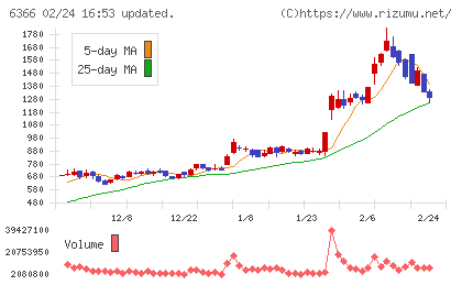 千代田化工建設チャート