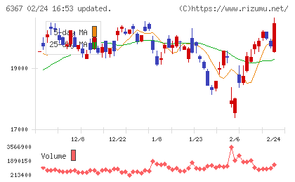 ダイキン工業チャート