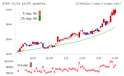 トーヨーカネツチャート