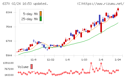 栗田工業チャート
