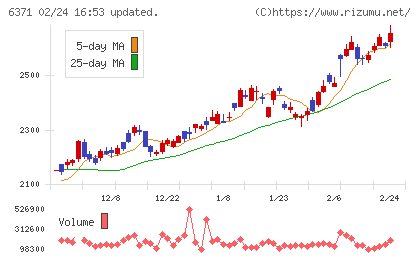 椿本チエインチャート