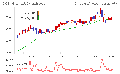 レイズネクストチャート