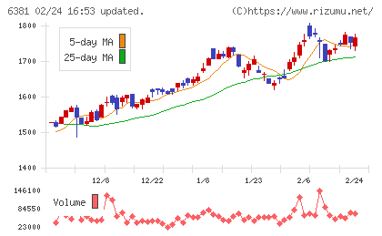 アネスト岩田チャート