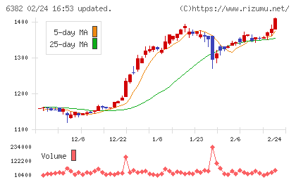 トリニティ工業チャート