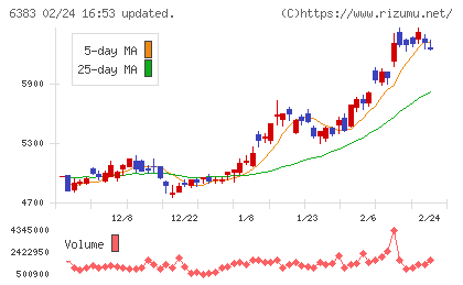 ダイフクチャート