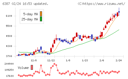 サムコチャート