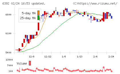 ヤマダコーポレーションチャート