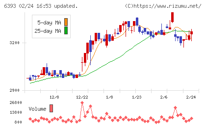 油研工業チャート