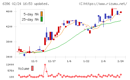 宇野澤組鐵工所チャート