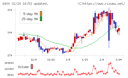 不二精機チャート
