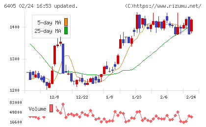 鈴茂器工チャート