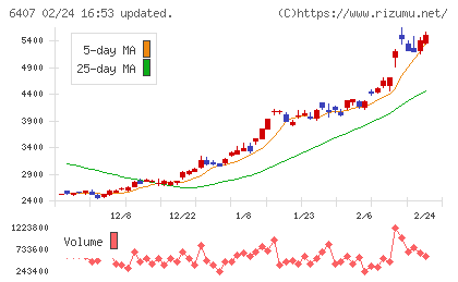 ＣＫＤチャート