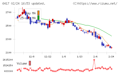 ＳＡＮＫＹＯチャート