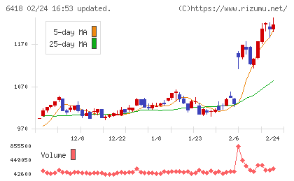 日本金銭機械チャート