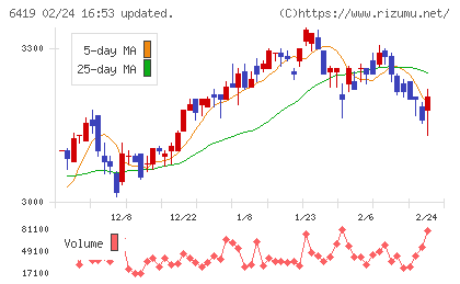 マースグループホールディングスチャート