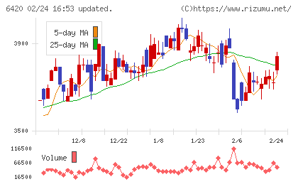 ガリレイチャート