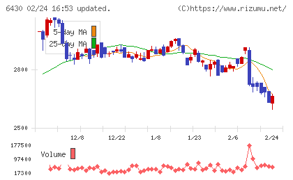 ダイコク電機チャート