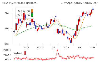 竹内製作所チャート
