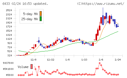 ヒーハイストチャート