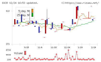 中日本鋳工チャート
