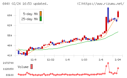 ＪＵＫＩチャート