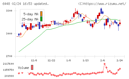 ブラザー工業チャート