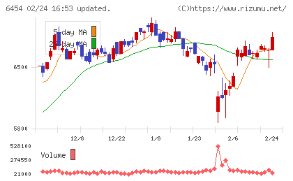マックスチャート