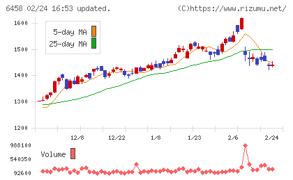 新晃工業チャート