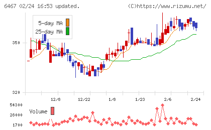 ニチダイチャート