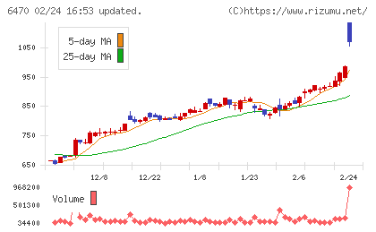 大豊工業チャート