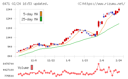 日本精工チャート
