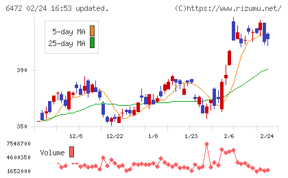 ＮＴＮチャート