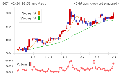不二越チャート