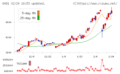 ＴＨＫチャート