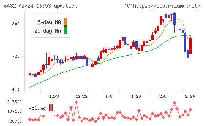 ＹＵＳＨＩＮチャート