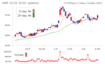 前澤給装工業チャート