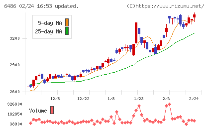 イーグル工業チャート