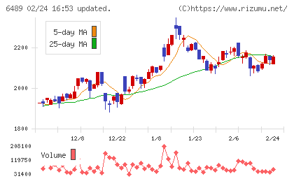 前澤工業チャート
