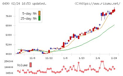 ＰＩＬＬＡＲチャート