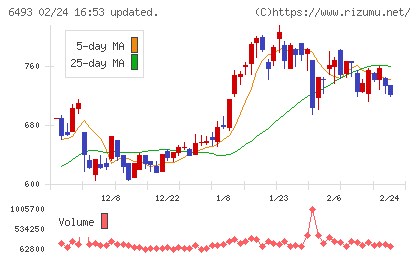 ＮＩＴＴＡＮチャート