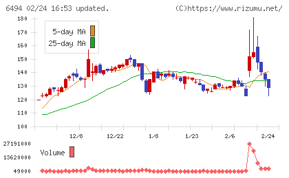 ＮＦＫホールディングスチャート