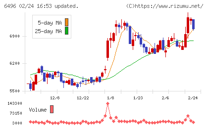 中北製作所チャート