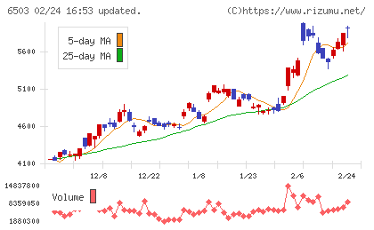 三菱電機チャート