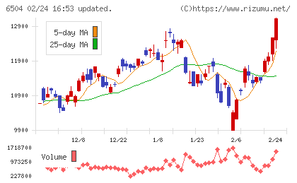 富士電機チャート