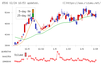安川電機チャート