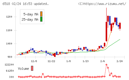 三相電機チャート