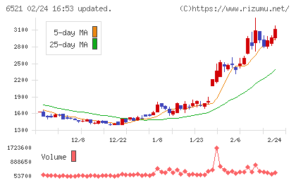 オキサイドチャート