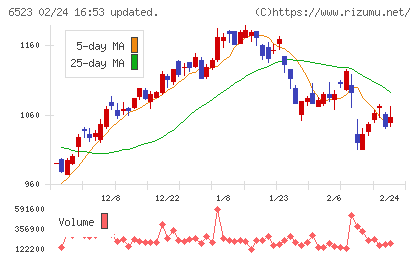ＰＨＣホールディングスチャート