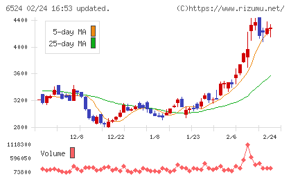 湖北工業チャート