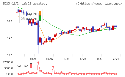アイモバイルチャート